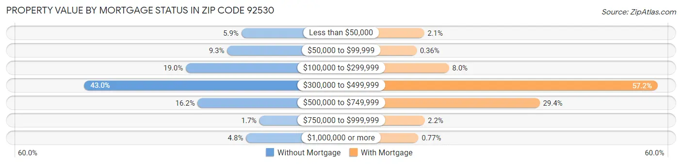 Property Value by Mortgage Status in Zip Code 92530