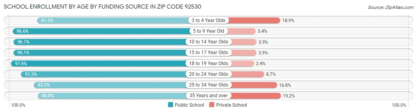 School Enrollment by Age by Funding Source in Zip Code 92530