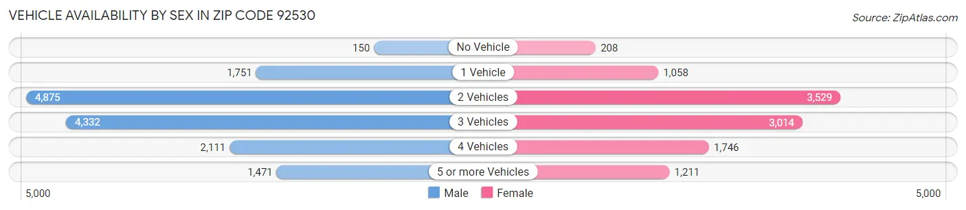 Vehicle Availability by Sex in Zip Code 92530