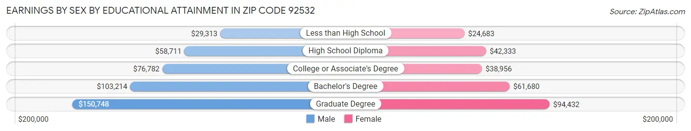 Earnings by Sex by Educational Attainment in Zip Code 92532