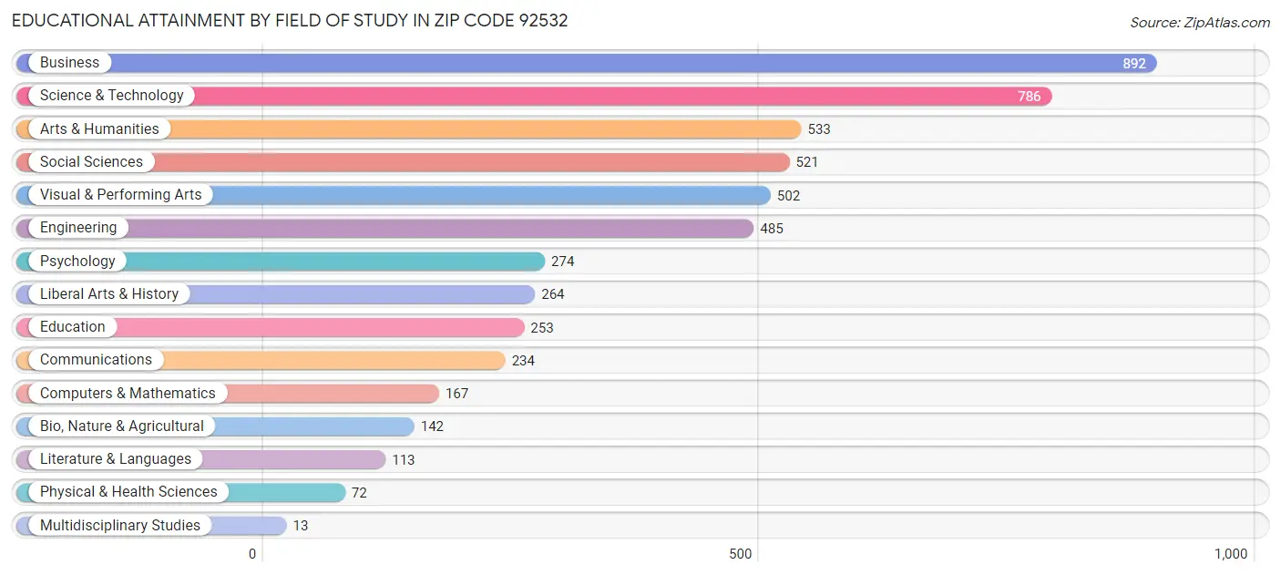 Educational Attainment by Field of Study in Zip Code 92532