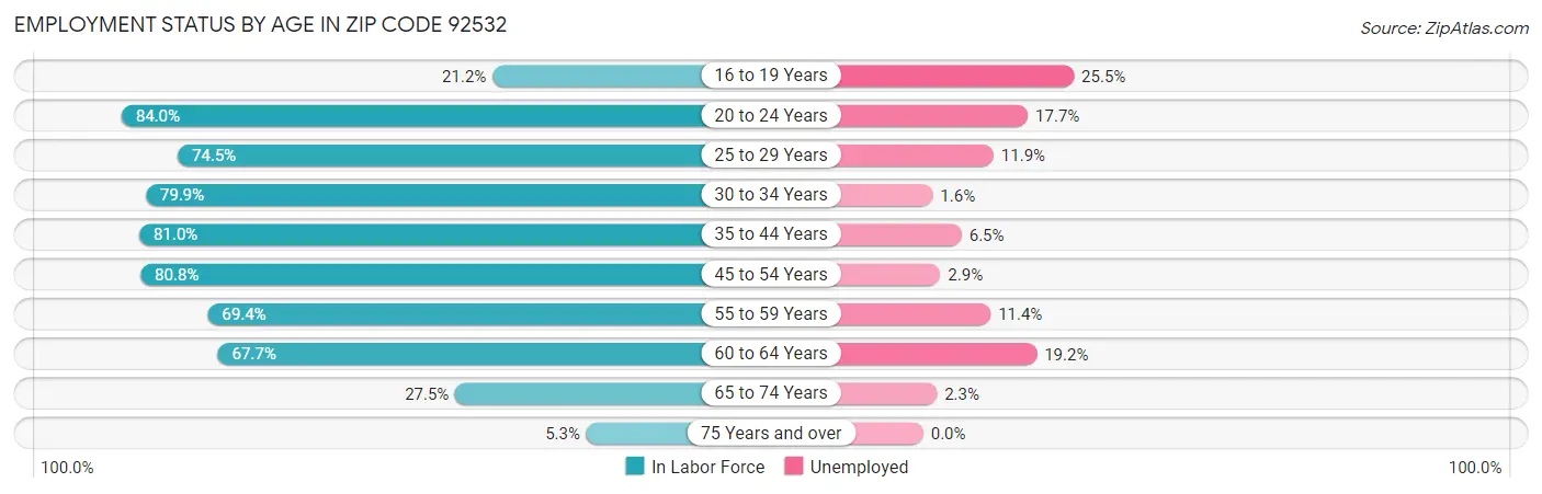 Employment Status by Age in Zip Code 92532