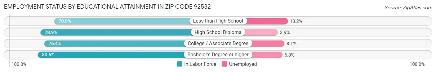 Employment Status by Educational Attainment in Zip Code 92532