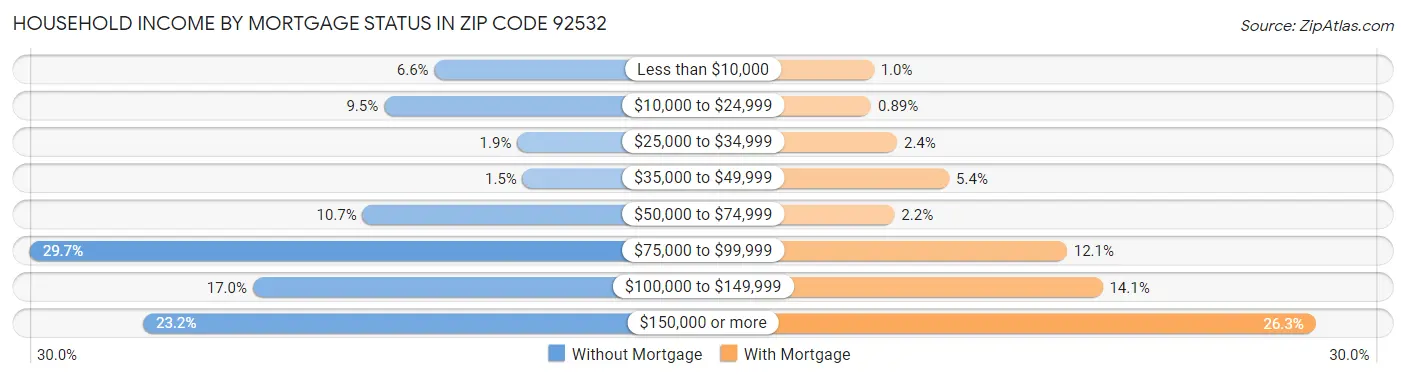Household Income by Mortgage Status in Zip Code 92532