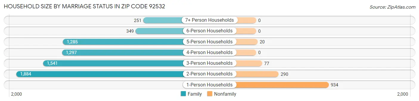 Household Size by Marriage Status in Zip Code 92532