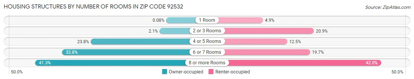 Housing Structures by Number of Rooms in Zip Code 92532
