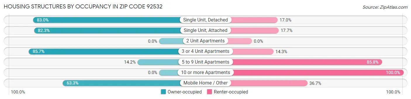 Housing Structures by Occupancy in Zip Code 92532