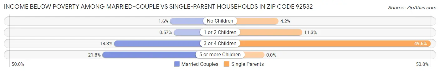 Income Below Poverty Among Married-Couple vs Single-Parent Households in Zip Code 92532