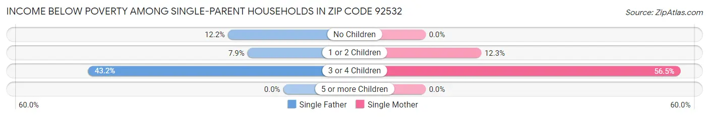 Income Below Poverty Among Single-Parent Households in Zip Code 92532