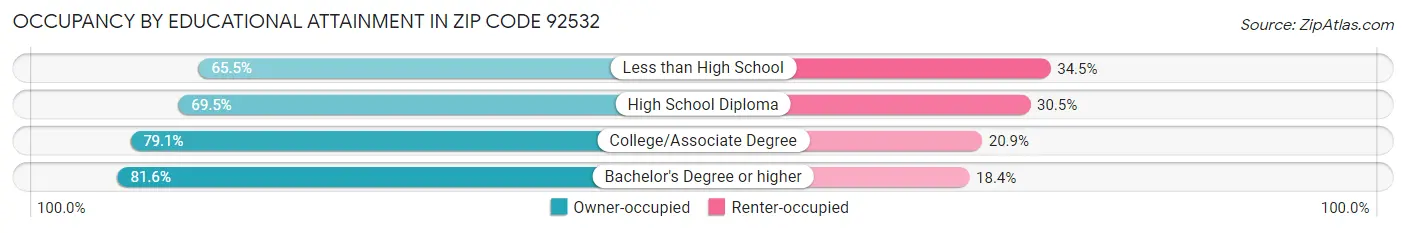 Occupancy by Educational Attainment in Zip Code 92532