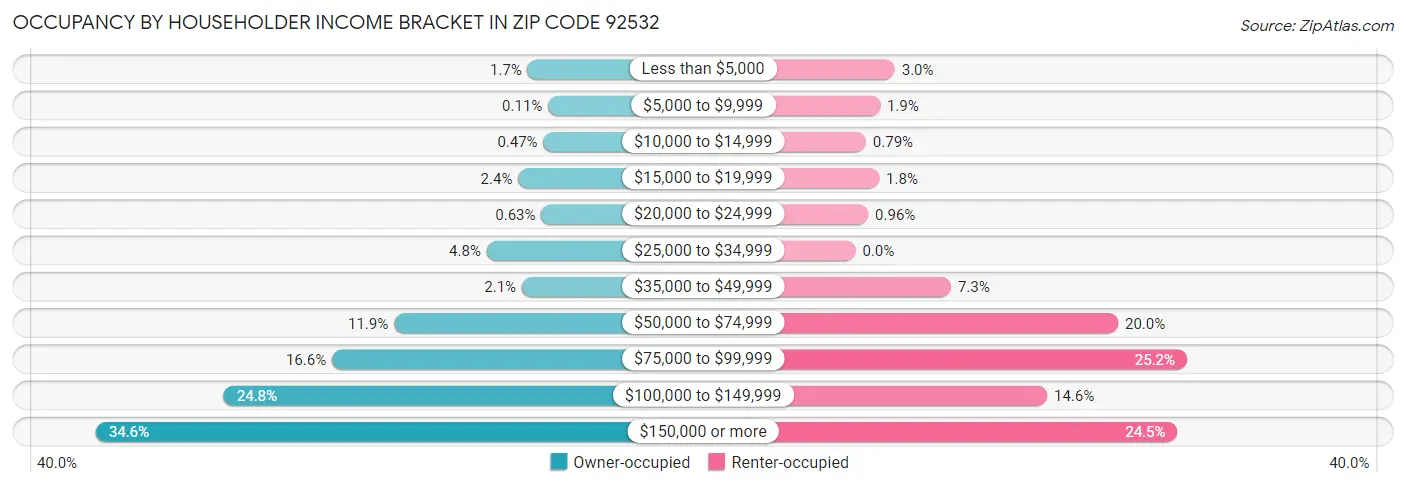 Occupancy by Householder Income Bracket in Zip Code 92532