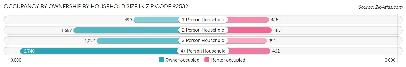Occupancy by Ownership by Household Size in Zip Code 92532