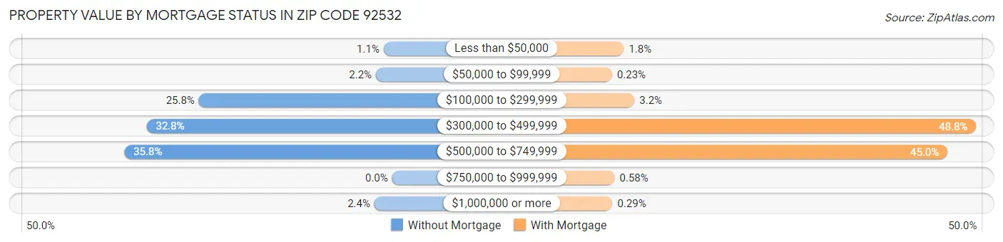 Property Value by Mortgage Status in Zip Code 92532