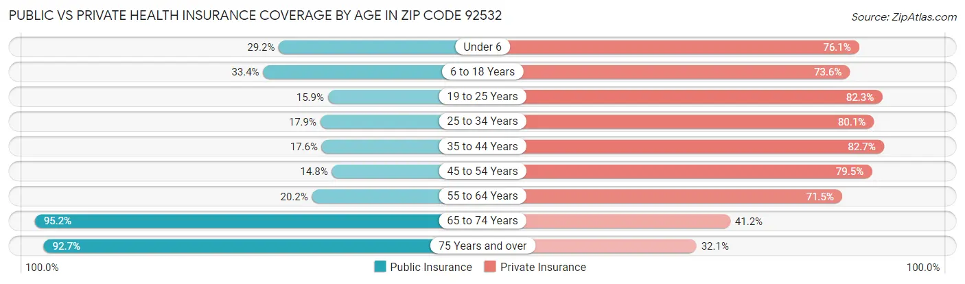 Public vs Private Health Insurance Coverage by Age in Zip Code 92532