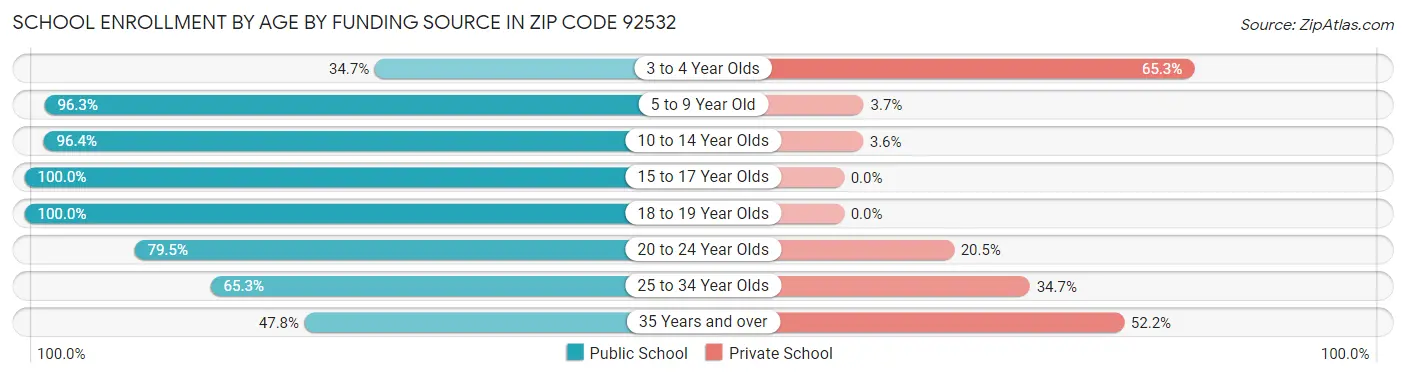 School Enrollment by Age by Funding Source in Zip Code 92532