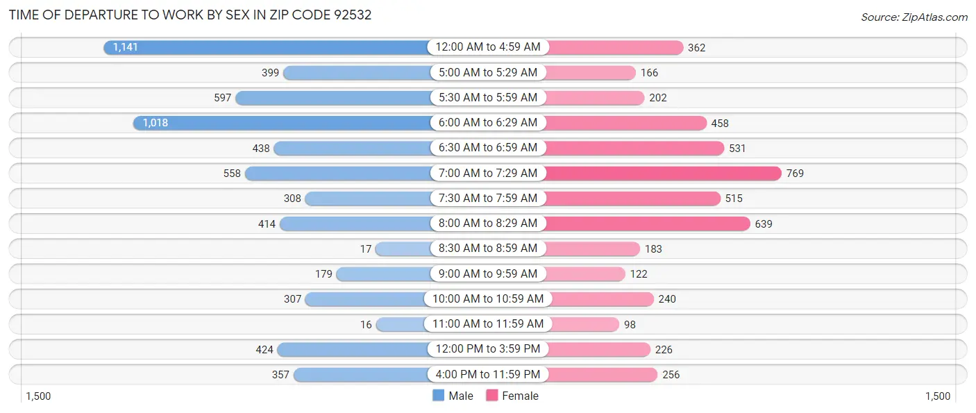 Time of Departure to Work by Sex in Zip Code 92532
