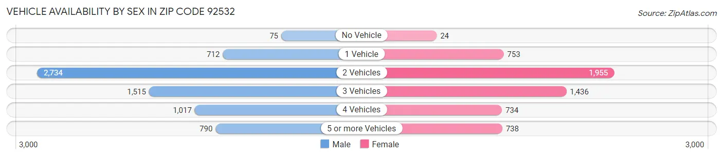 Vehicle Availability by Sex in Zip Code 92532