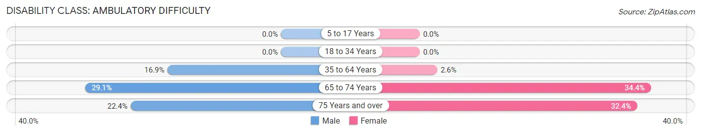 Disability in Zip Code 92536: <span>Ambulatory Difficulty</span>