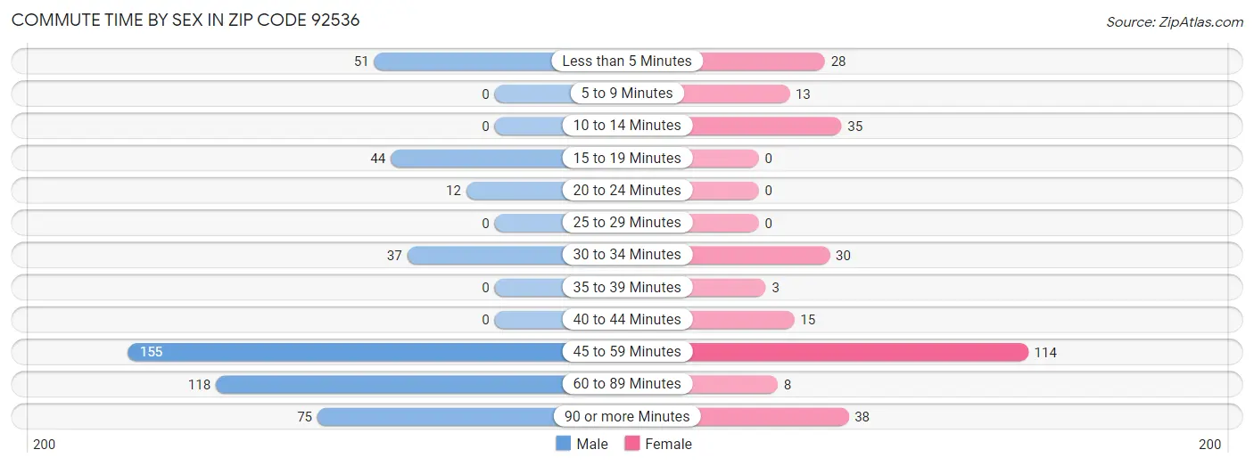 Commute Time by Sex in Zip Code 92536