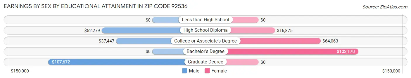 Earnings by Sex by Educational Attainment in Zip Code 92536