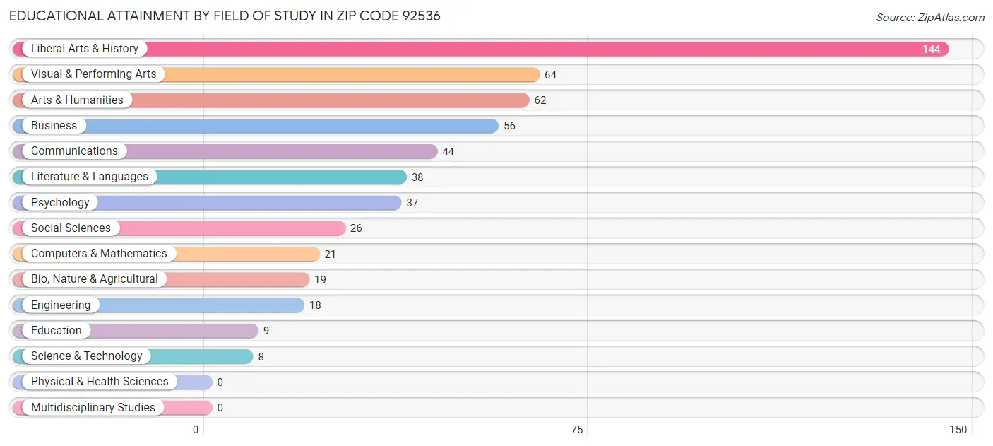 Educational Attainment by Field of Study in Zip Code 92536