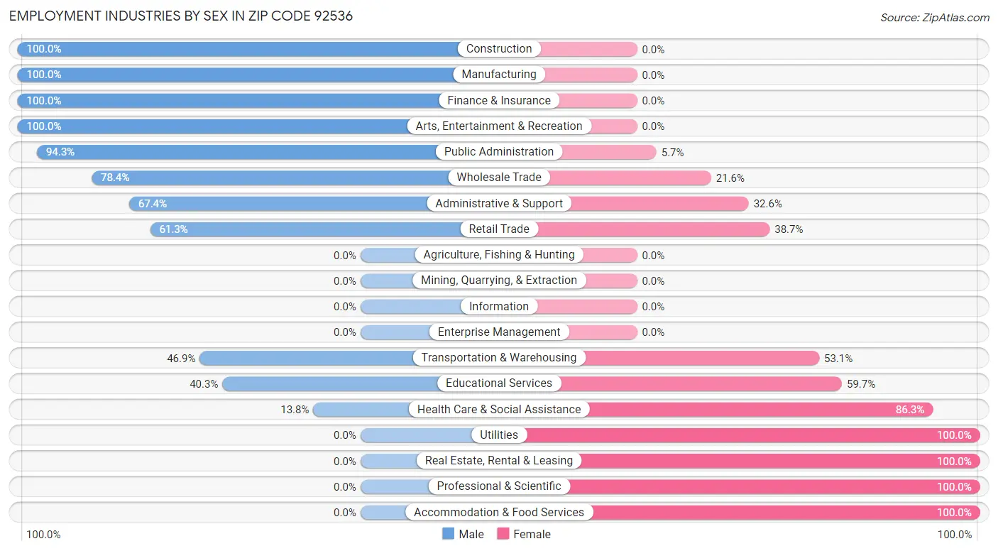 Employment Industries by Sex in Zip Code 92536