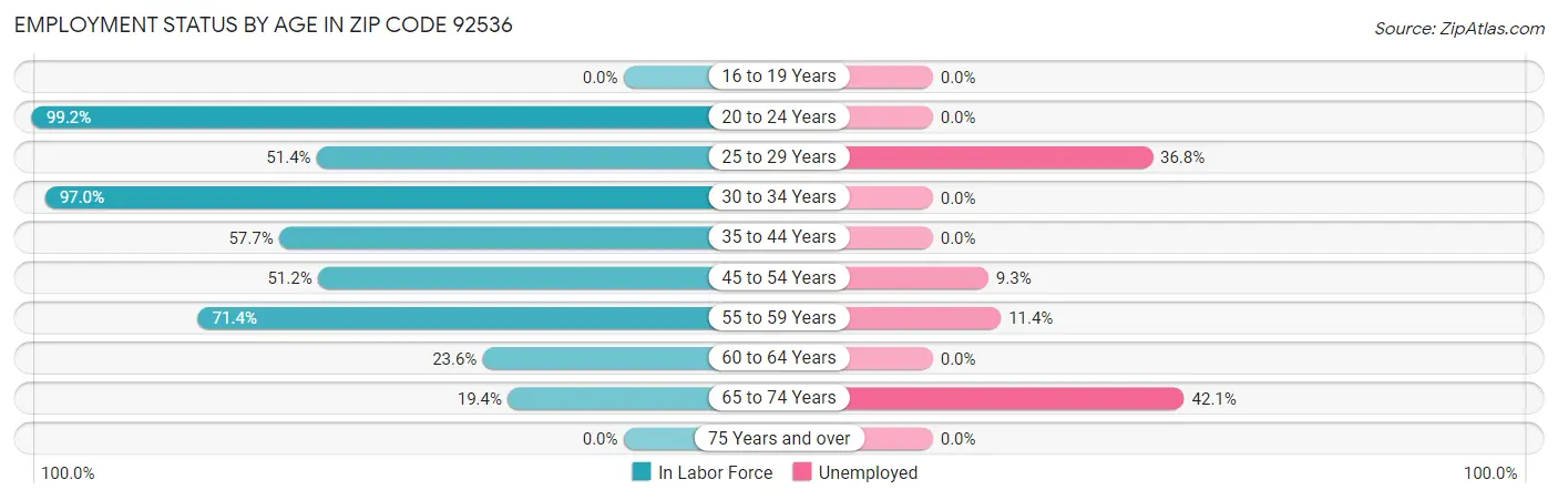 Employment Status by Age in Zip Code 92536
