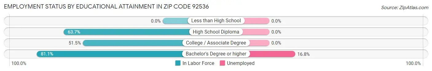 Employment Status by Educational Attainment in Zip Code 92536
