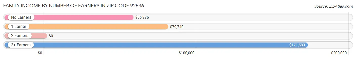 Family Income by Number of Earners in Zip Code 92536