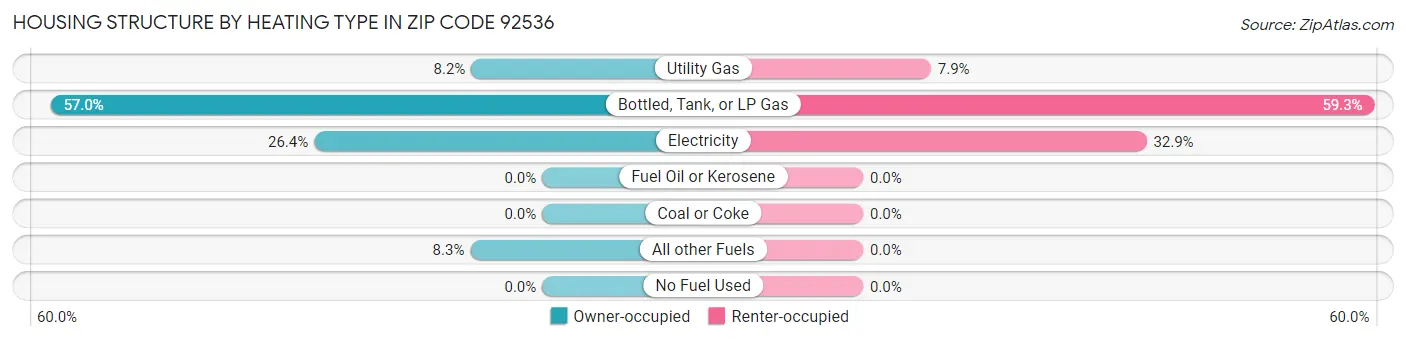 Housing Structure by Heating Type in Zip Code 92536