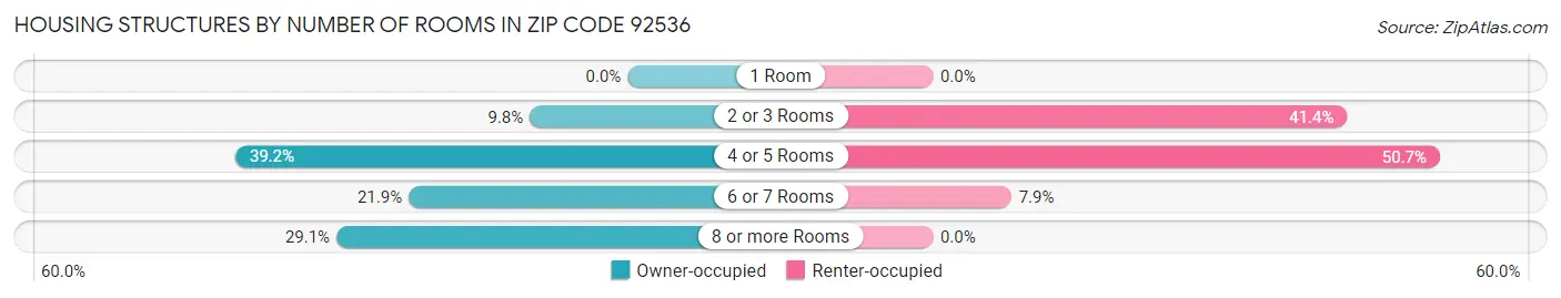 Housing Structures by Number of Rooms in Zip Code 92536