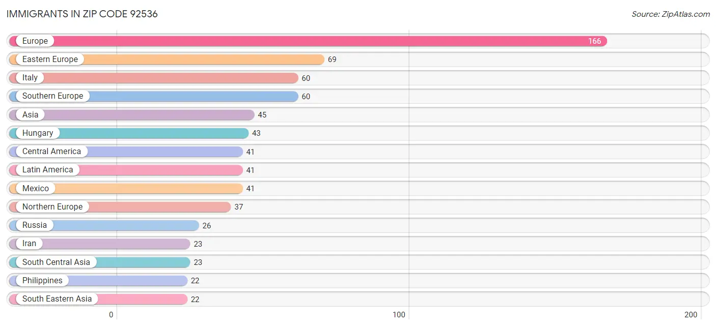 Immigrants in Zip Code 92536