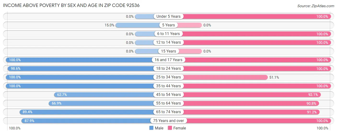 Income Above Poverty by Sex and Age in Zip Code 92536