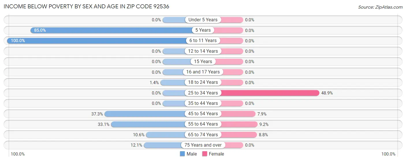 Income Below Poverty by Sex and Age in Zip Code 92536