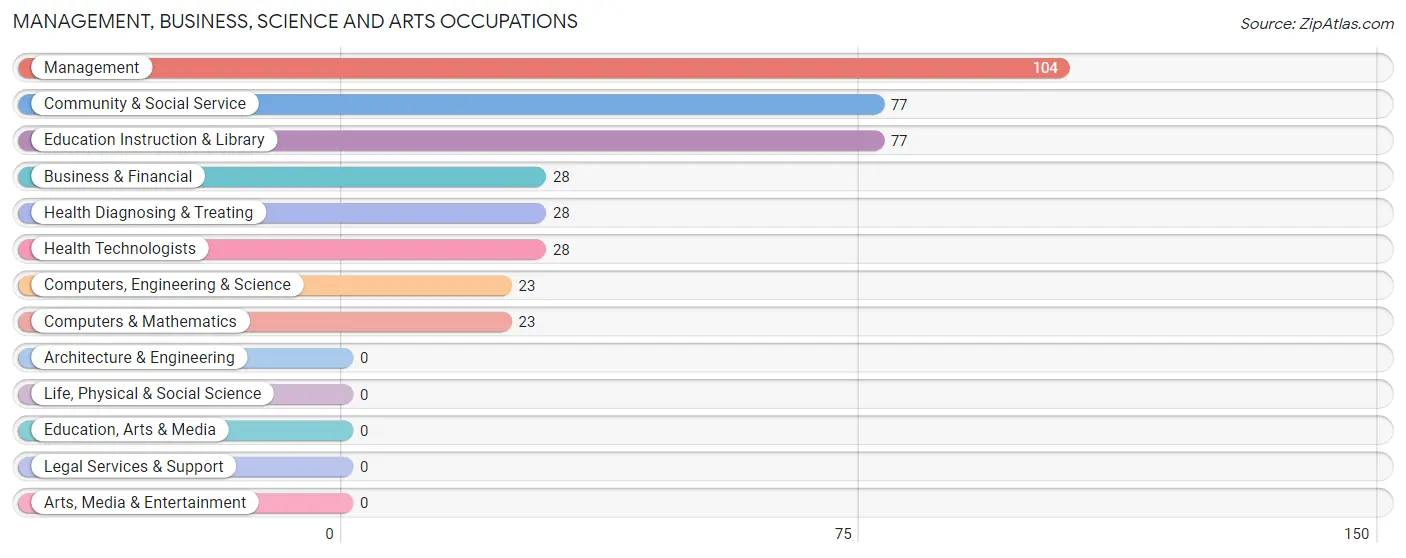 Management, Business, Science and Arts Occupations in Zip Code 92536