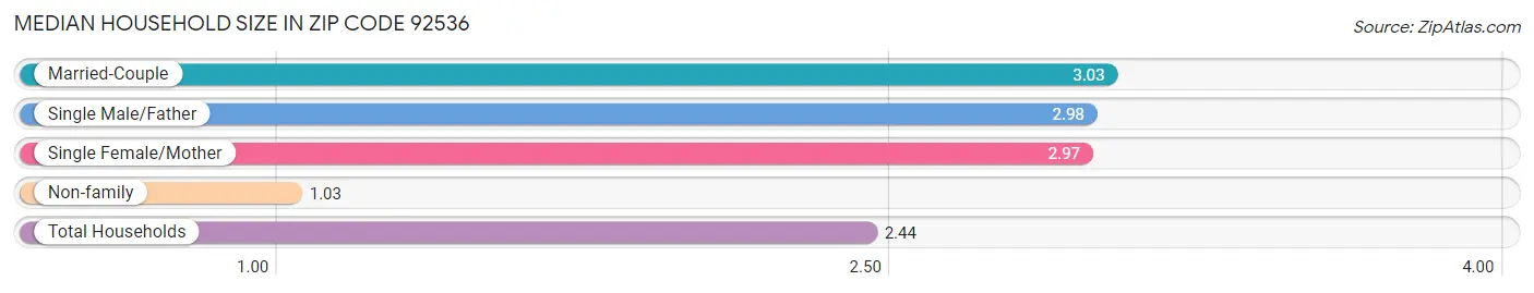 Median Household Size in Zip Code 92536