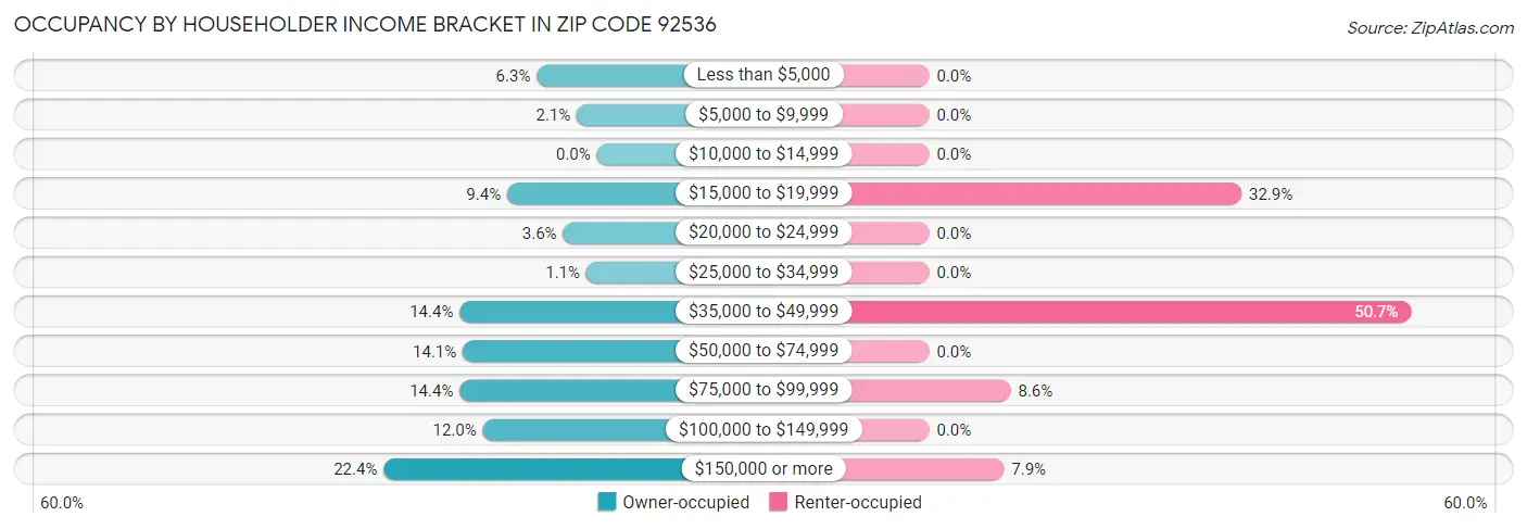 Occupancy by Householder Income Bracket in Zip Code 92536