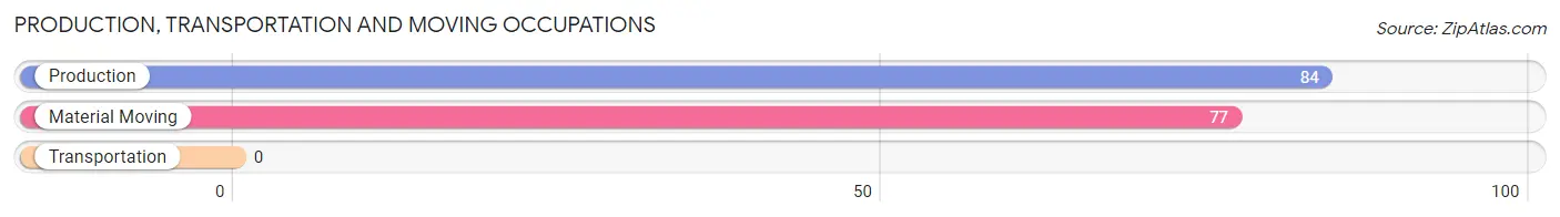 Production, Transportation and Moving Occupations in Zip Code 92536