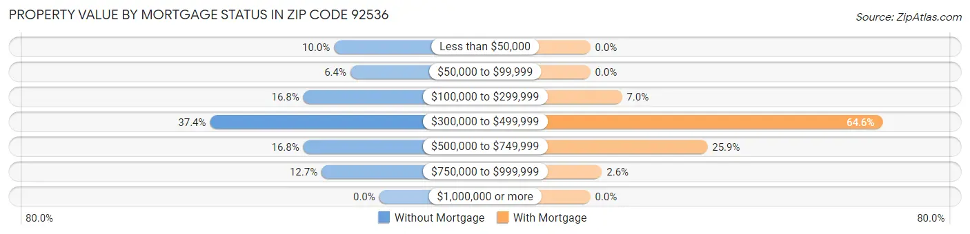 Property Value by Mortgage Status in Zip Code 92536