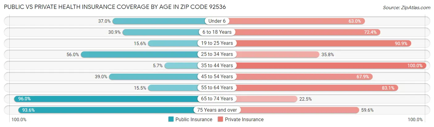 Public vs Private Health Insurance Coverage by Age in Zip Code 92536