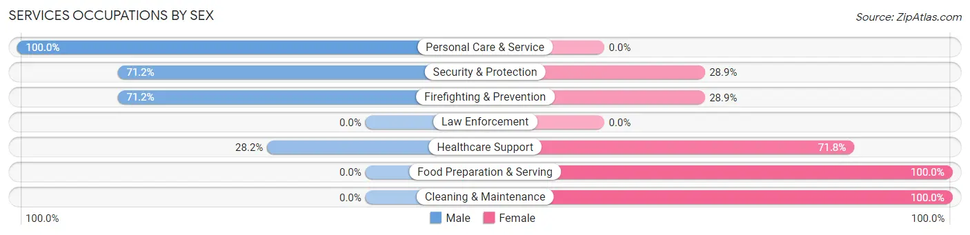 Services Occupations by Sex in Zip Code 92536