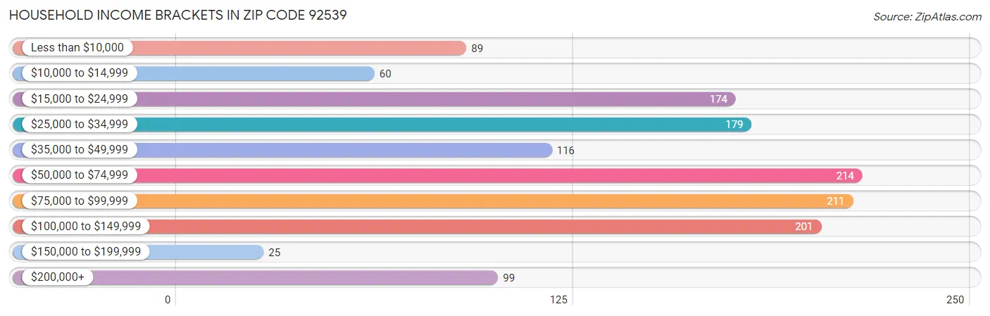 Household Income Brackets in Zip Code 92539