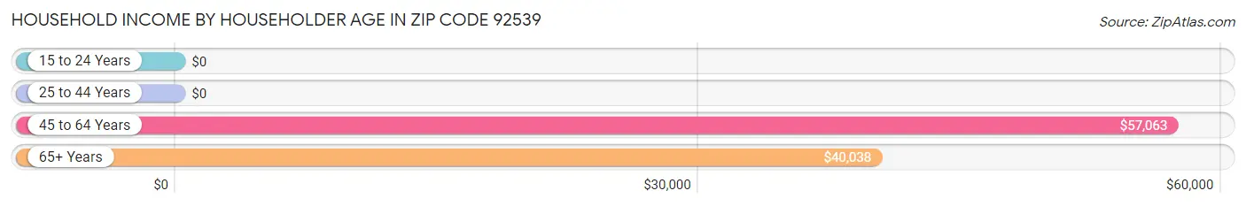 Household Income by Householder Age in Zip Code 92539