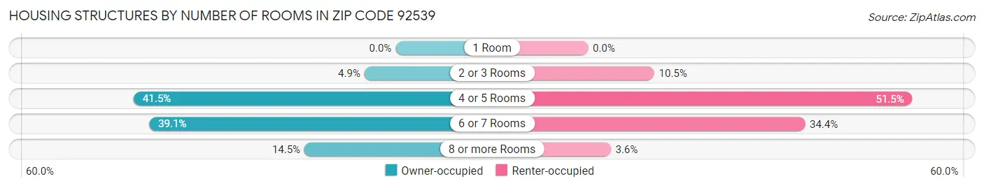 Housing Structures by Number of Rooms in Zip Code 92539