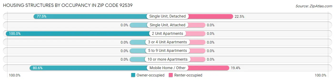 Housing Structures by Occupancy in Zip Code 92539