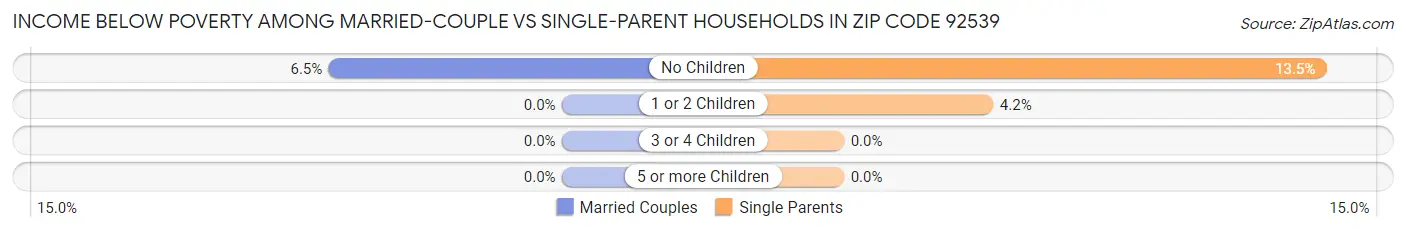 Income Below Poverty Among Married-Couple vs Single-Parent Households in Zip Code 92539