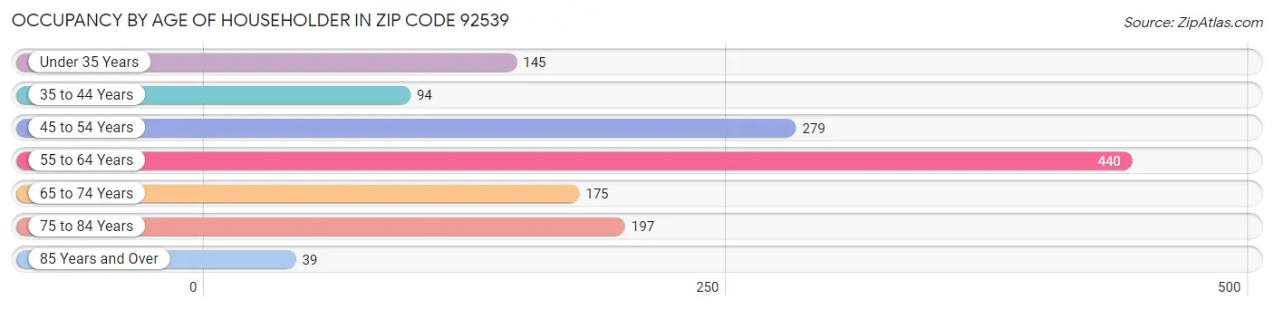 Occupancy by Age of Householder in Zip Code 92539