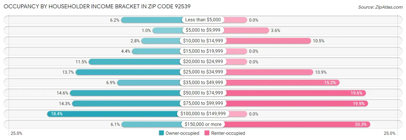 Occupancy by Householder Income Bracket in Zip Code 92539