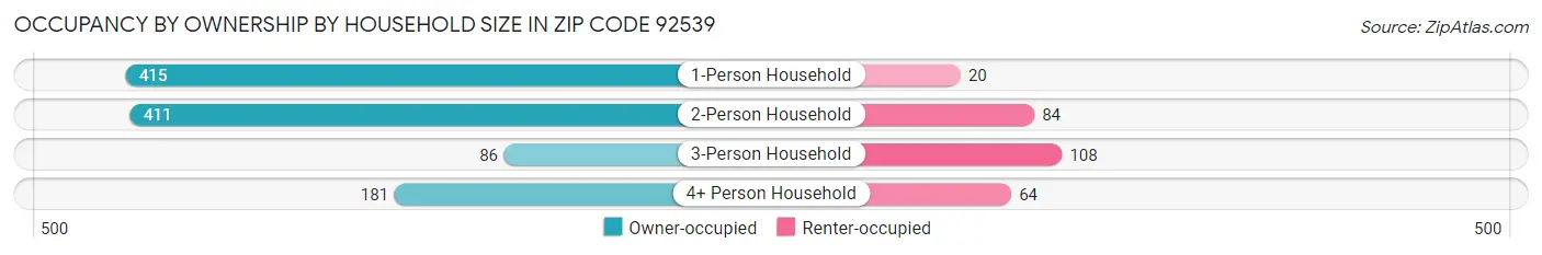 Occupancy by Ownership by Household Size in Zip Code 92539