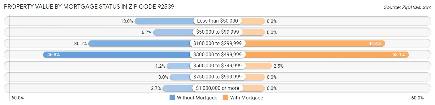 Property Value by Mortgage Status in Zip Code 92539